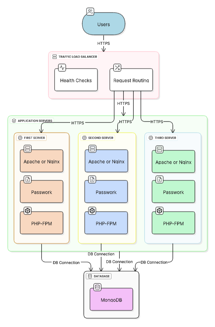 Application server fault tolerance scheme