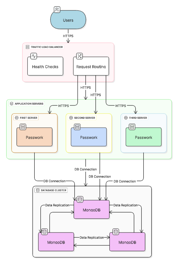 Fault tolerance scheme